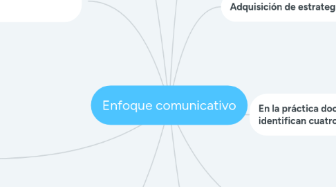 Mind Map: Enfoque comunicativo