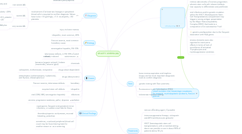 Mind Map: APLASTIC ANEMIA (AA)