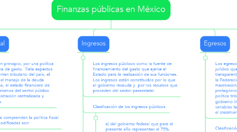 Mind Map: Finanzas públicas en México