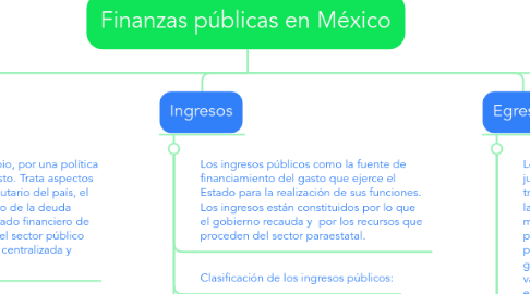 Mind Map: Finanzas públicas en México