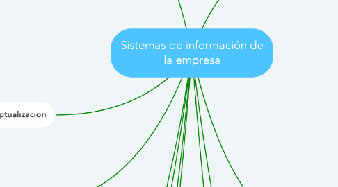 Mind Map: Sistemas de información de la empresa
