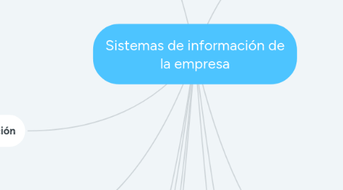 Mind Map: Sistemas de información de la empresa