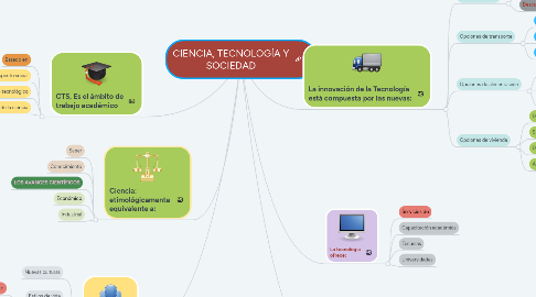 Mind Map: CIENCIA, TECNOLOGÍA Y SOCIEDAD