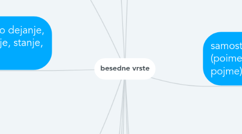 Mind Map: besedne vrste