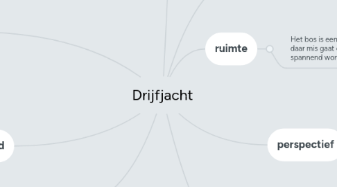 Mind Map: Drijfjacht