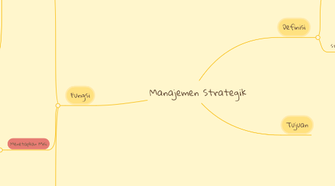 Mind Map: Manajemen Strategik