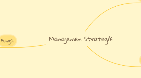 Mind Map: Manajemen Strategik