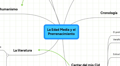 Mind Map: La Edad Media y el Prerrenacimiento