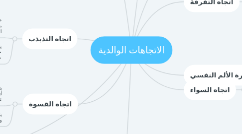 Mind Map: الاتجاهات الوالدية