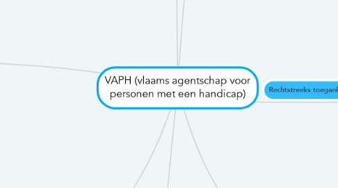 Mind Map: VAPH (vlaams agentschap voor personen met een handicap)