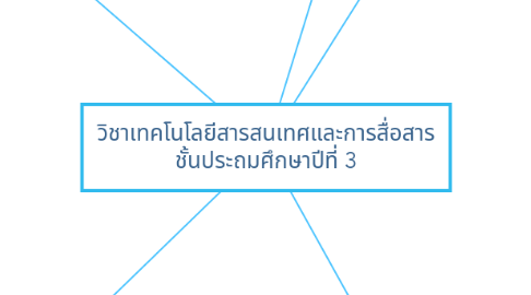 Mind Map: วิชาเทคโนโลยีสารสนเทศและการสื่อสาร ชั้นประถมศึกษาปีที่ 3