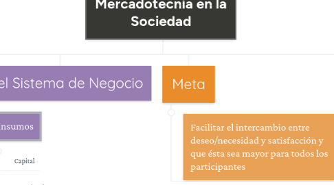 Mind Map: Mercadotecnia en la Sociedad