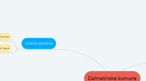 Mind Map: Dalmatinske komune