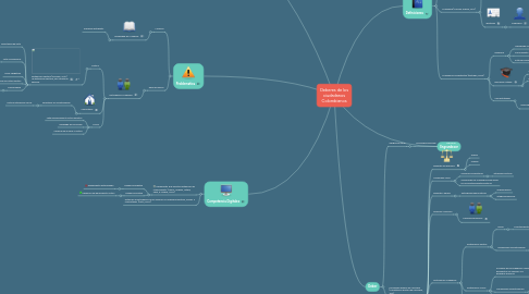 Mind Map: Deberes de los ciudadanos Colombianos