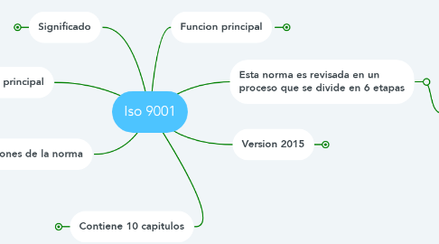 Mind Map: Iso 9001
