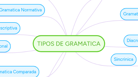 Mind Map: TIPOS DE GRAMATICA