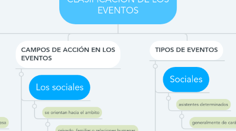 Mind Map: TIPOLOGIA Y CLASIFICACIÓN DE LOS EVENTOS