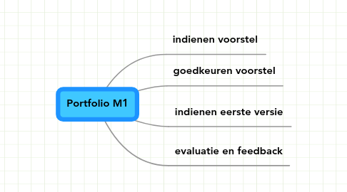 Mind Map: Portfolio M1