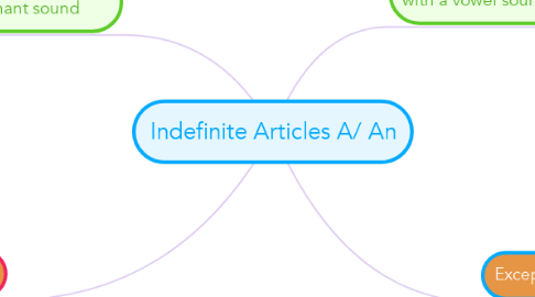 Mind Map: Indefinite Articles A/ An