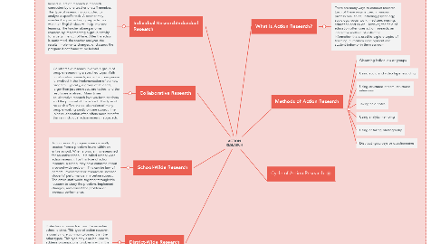 Mind Map: ACTION RESEARCH