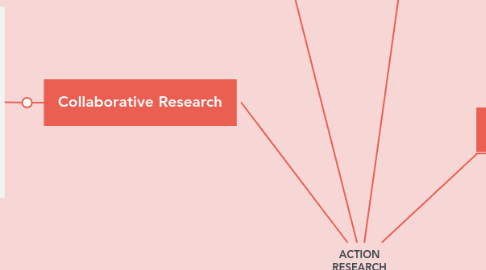 Mind Map: ACTION RESEARCH