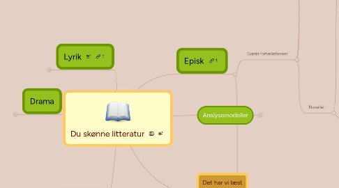 Mind Map: Du skønne litteratur