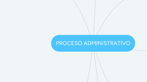 Mind Map: PROCESO ADMINISTRATIVO