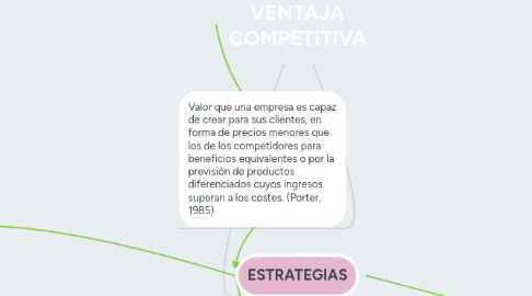 Mind Map: VENTAJA COMPETITIVA