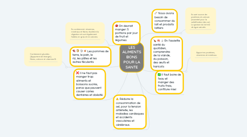 Mind Map: LES ALIMENTS BONS POUR LA SANTE