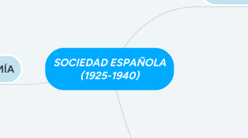 Mind Map: SOCIEDAD ESPAÑOLA (1925-1940)