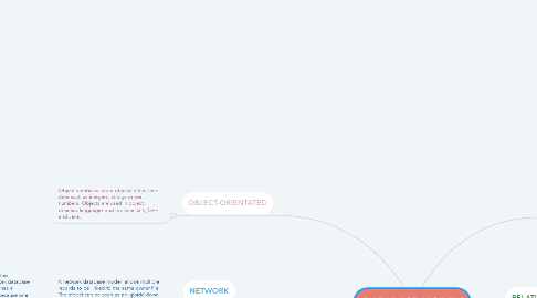 Mind Map: DATABASE MODELS