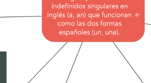 Mind Map: Meeting Hay dos artículos indefinidos singulares en inglés (a, an) que funcionan como las dos formas españoles (un, una).