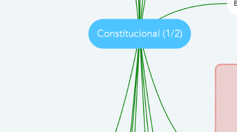 Mind Map: Constitucional (1/2)