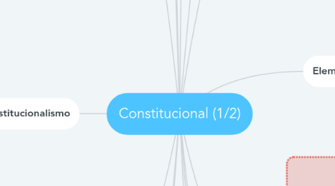 Mind Map: Constitucional (1/2)