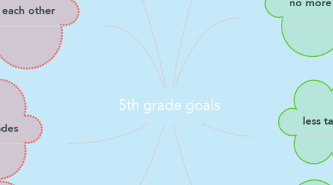 Mind Map: 5th grade goals