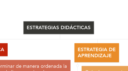 Mind Map: ESTRATEGIAS DIDÁCTICAS