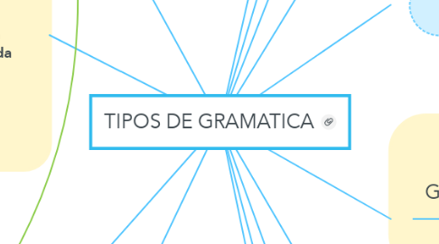 Mind Map: TIPOS DE GRAMATICA