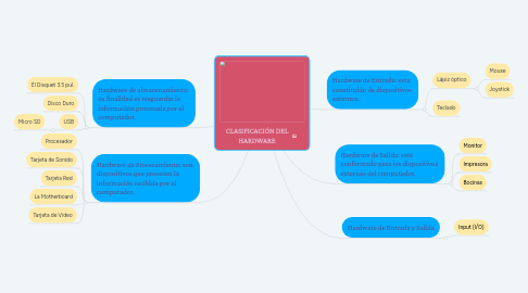 Mind Map: CLASIFICACIÓN DEL HARDWARE