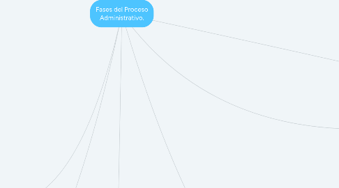 Mind Map: Fases del Proceso Administrativo.