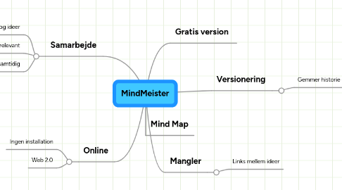 Mind Map: MindMeister