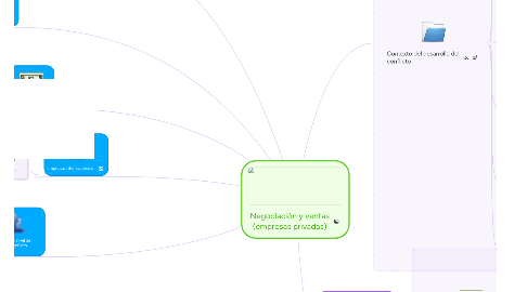 Mind Map: Negociación y ventas (empresas privadas)