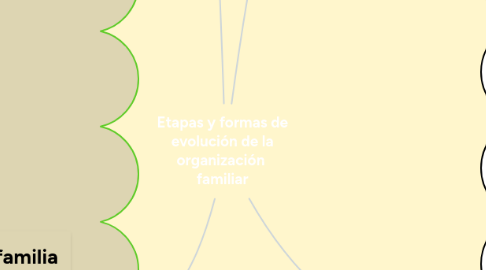 Mind Map: Etapas y formas de evolución de la organización familiar