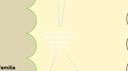 Mind Map: Etapas y formas de evolución de la organización  familiar