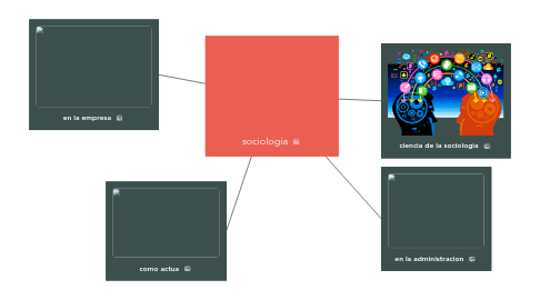 Mind Map: sociologia