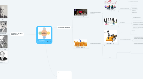 Mind Map: PROCESO ADMINISTRATIVO