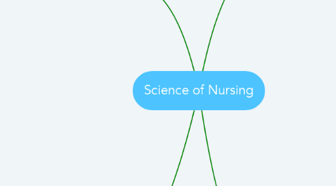 Mind Map: Science of Nursing