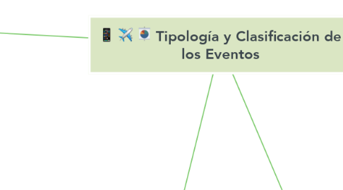 Mind Map: Tipología y Clasificación de los Eventos