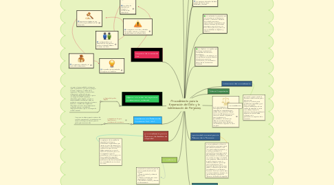 Mind Map: Procedimiento para la Reparación del Daño y la Indemnización de Perjuicios.