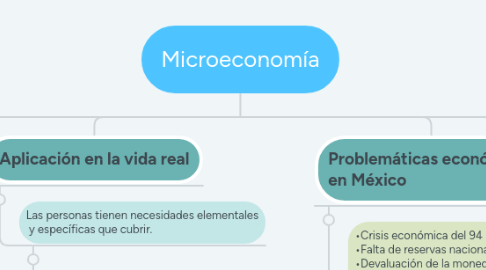 Mind Map: Microeconomía