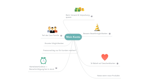 Mind Map: Mein Konto